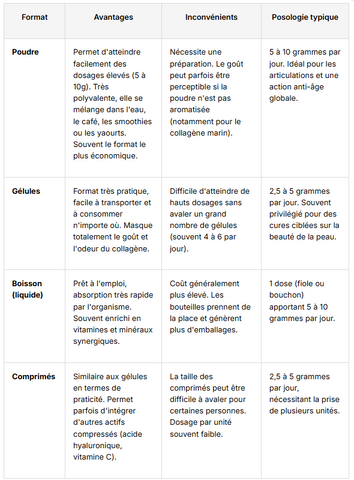 galénique du collagène 