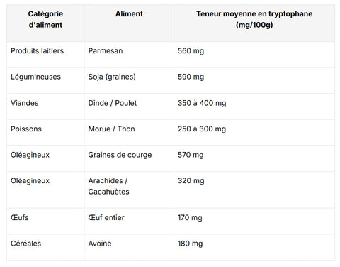 tableautryptophane